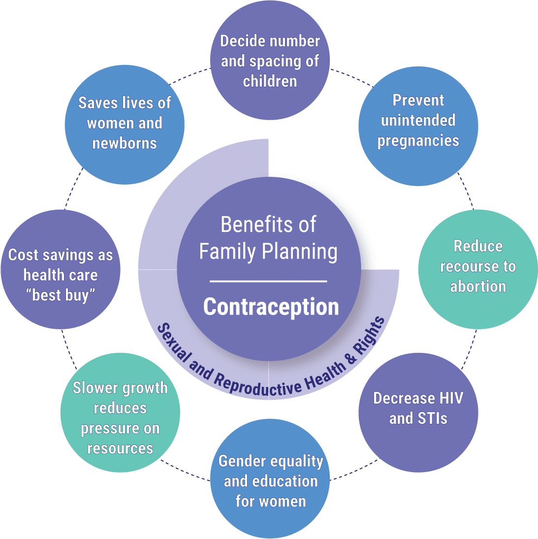 Reproductive Health and Family Planning